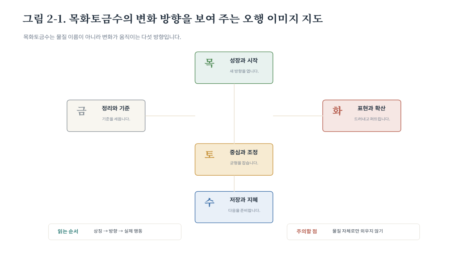 그림 자료: 챕터02 슬라이드 2