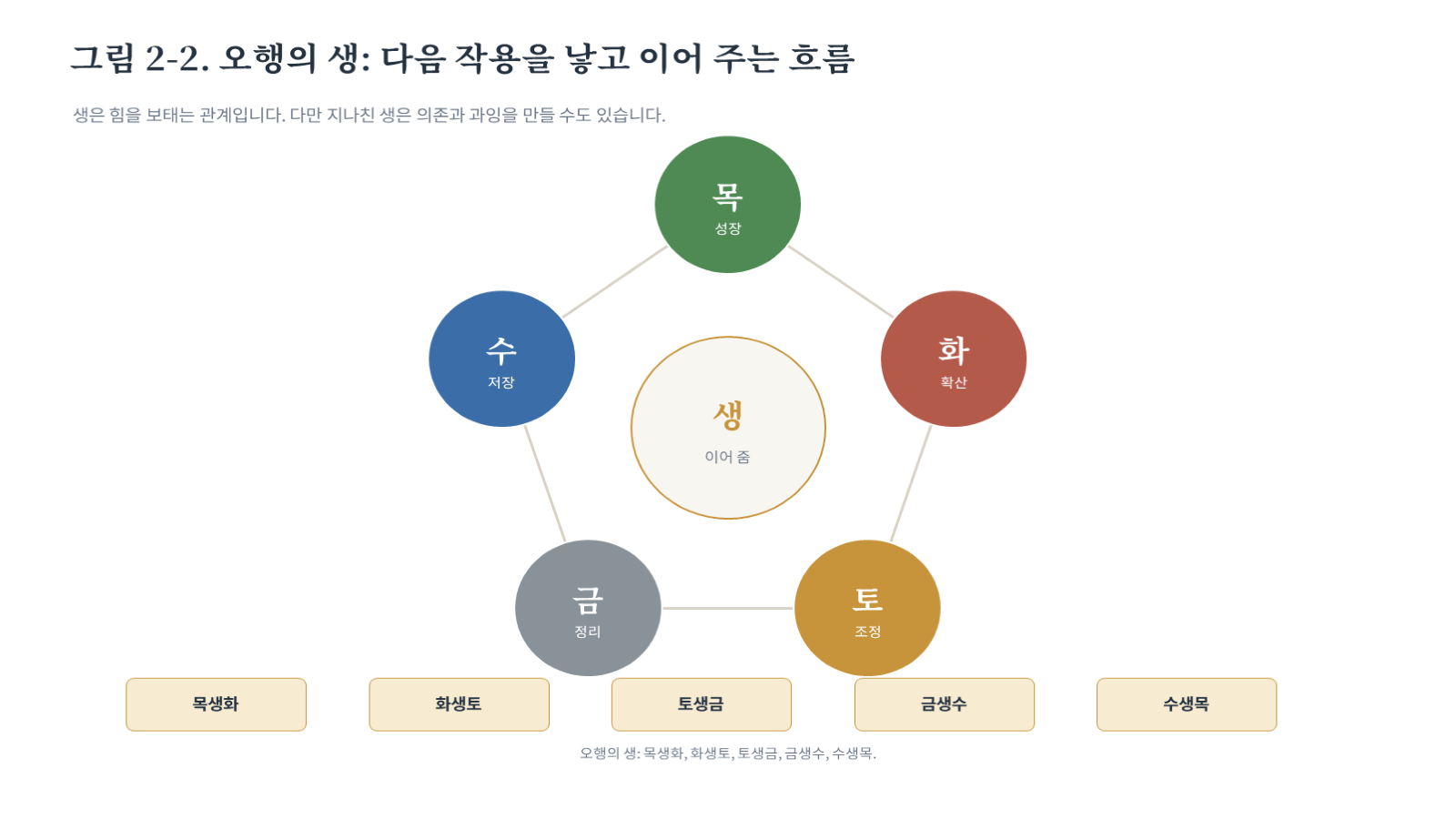 그림 자료: 챕터02 슬라이드 3