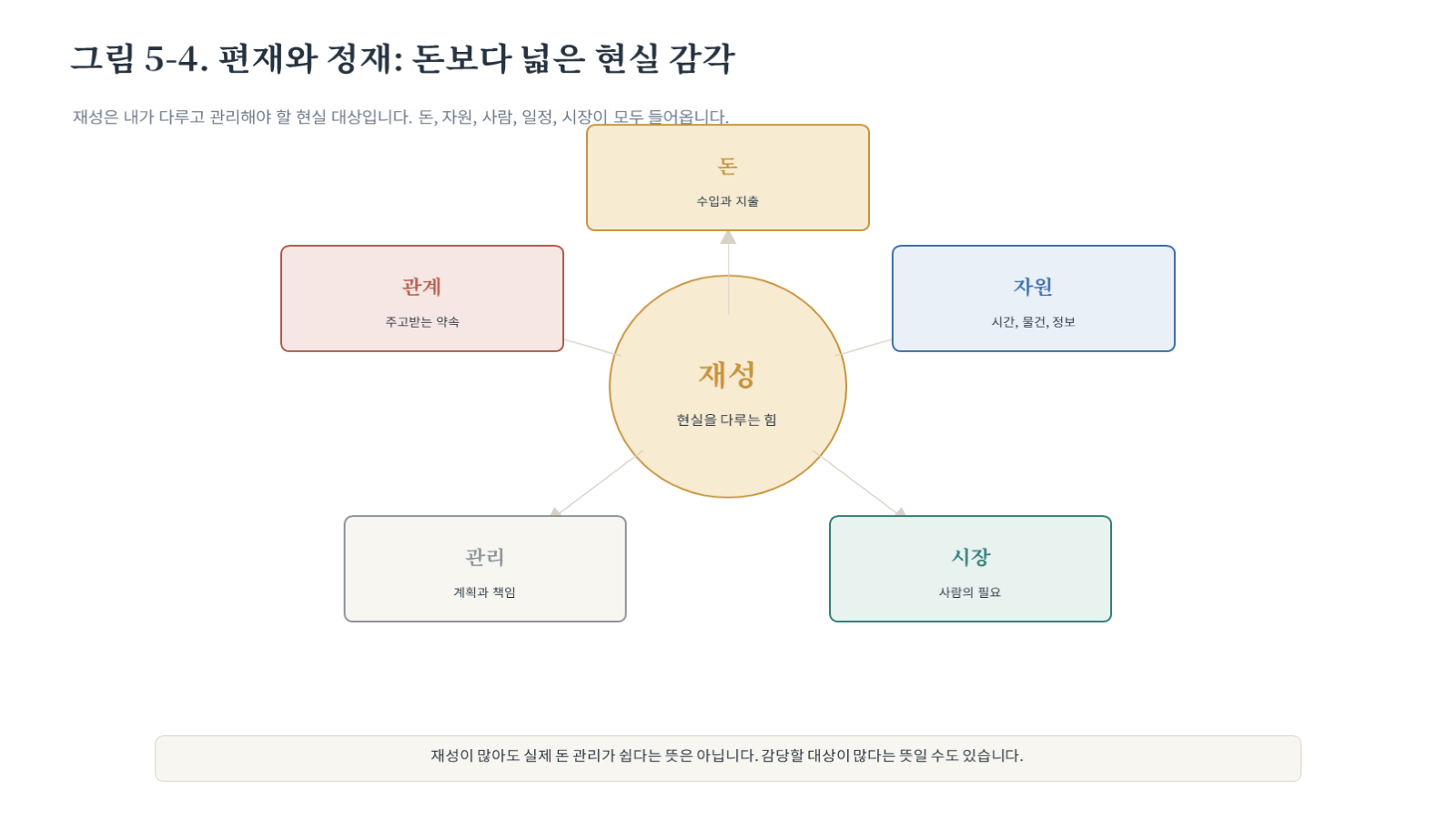그림 자료: 챕터05 슬라이드 5