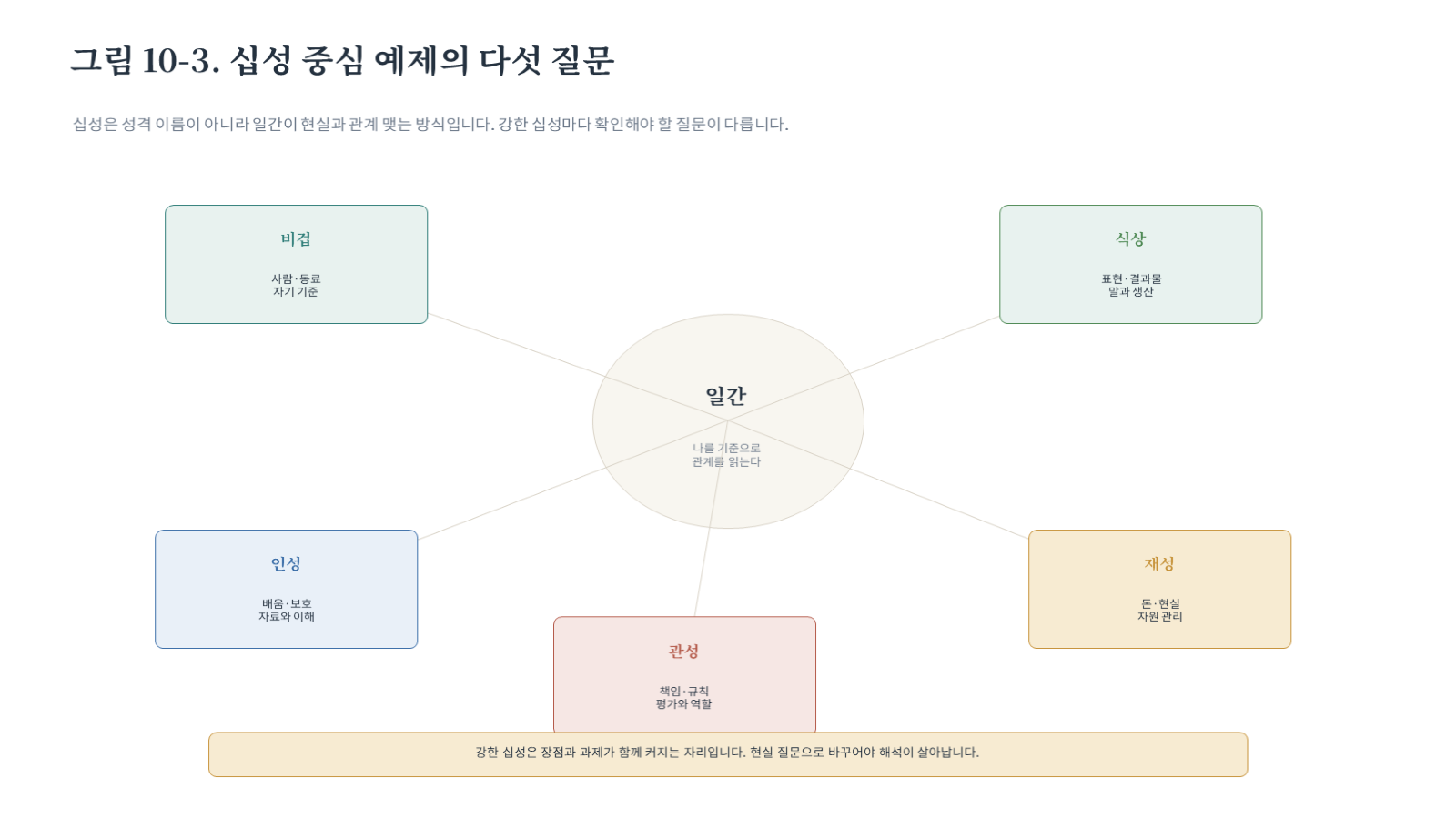 그림 자료: 챕터10 슬라이드 4