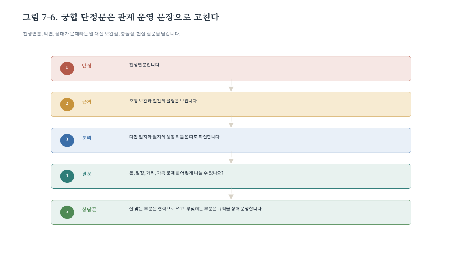 그림 자료: 챕터07 슬라이드 7