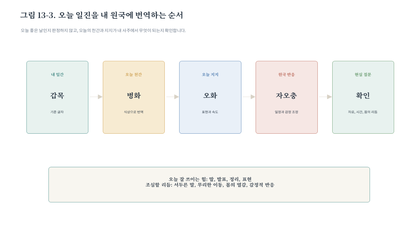 그림 자료: 챕터13 슬라이드 4