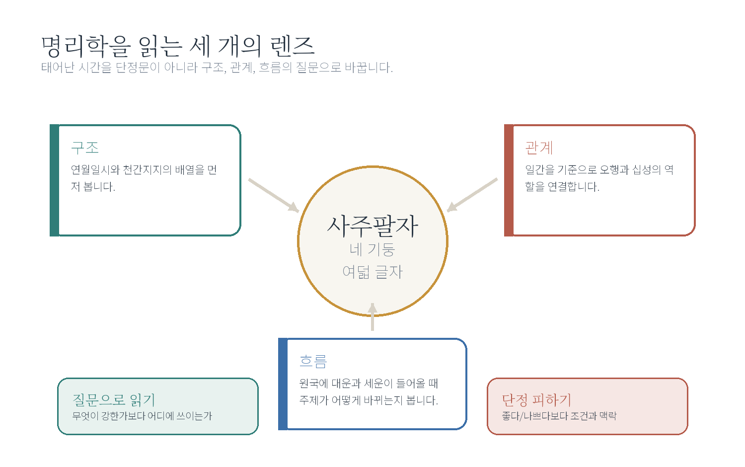 챕터 01. 명리학이란 무엇인가 - 시작하기 자료 도표