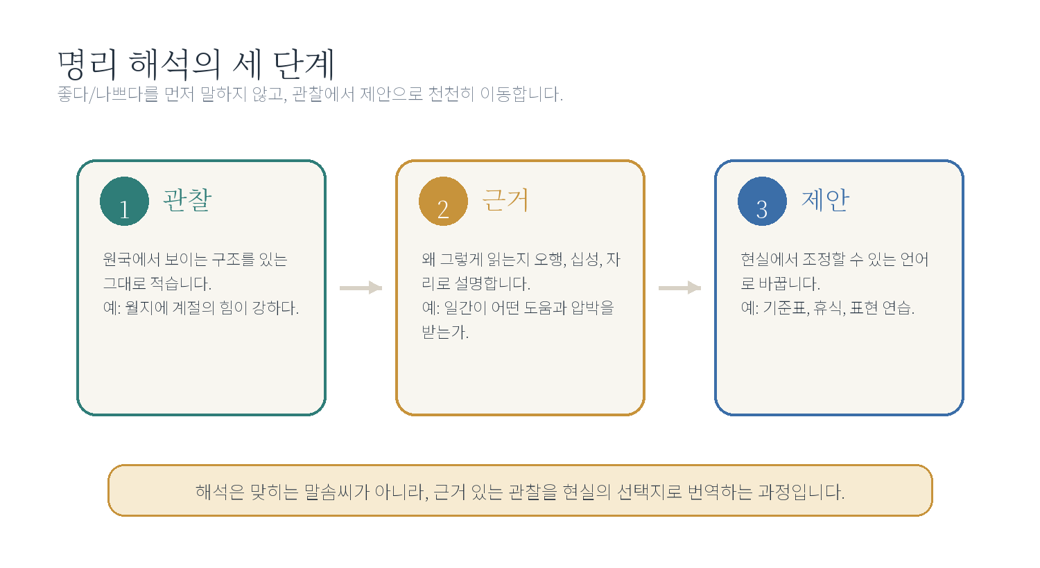 1-1. 명리학의 세계로 들어가기 자료 도표