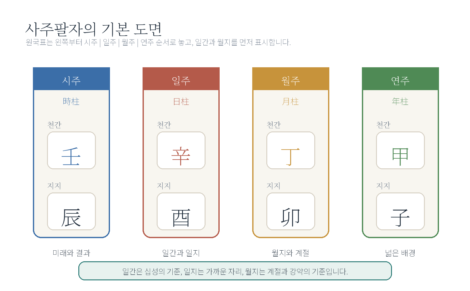 1-2. 사주팔자의 기본 구조 자료 도표
