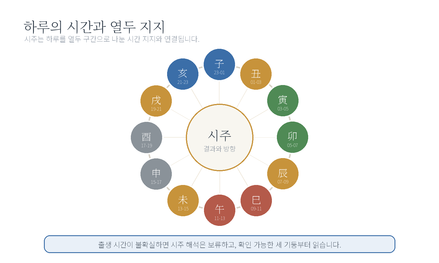 1-3. 명리학의 시간관 자료 도표