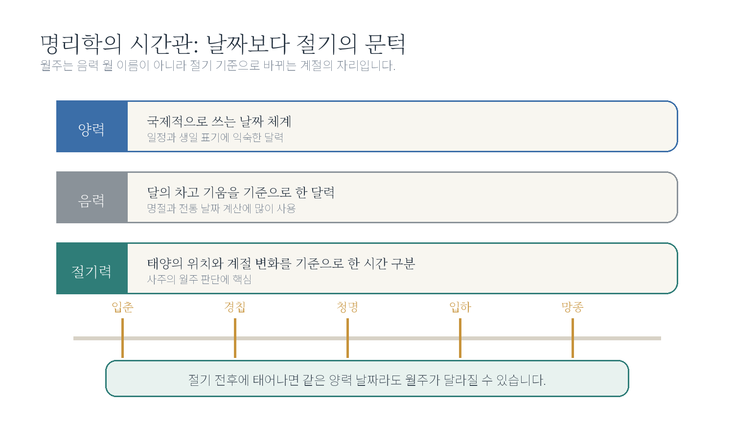 1-3. 명리학의 시간관 자료 이미지