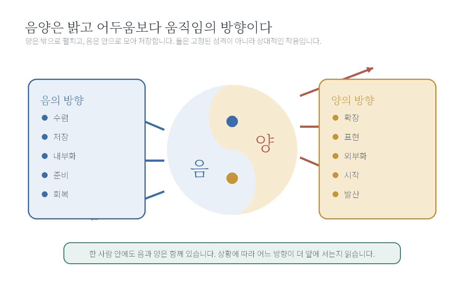 챕터 02. 음양오행의 기초 - 시작하기 자료 도표