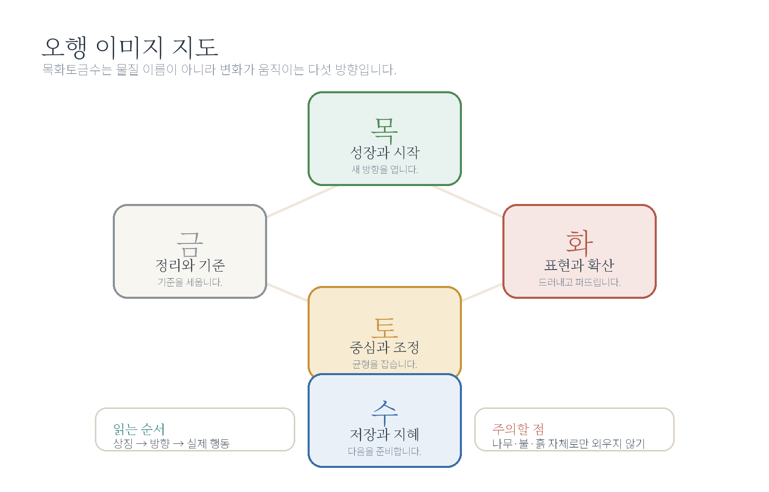 2-2. 오행의 기본 원리 자료 도표