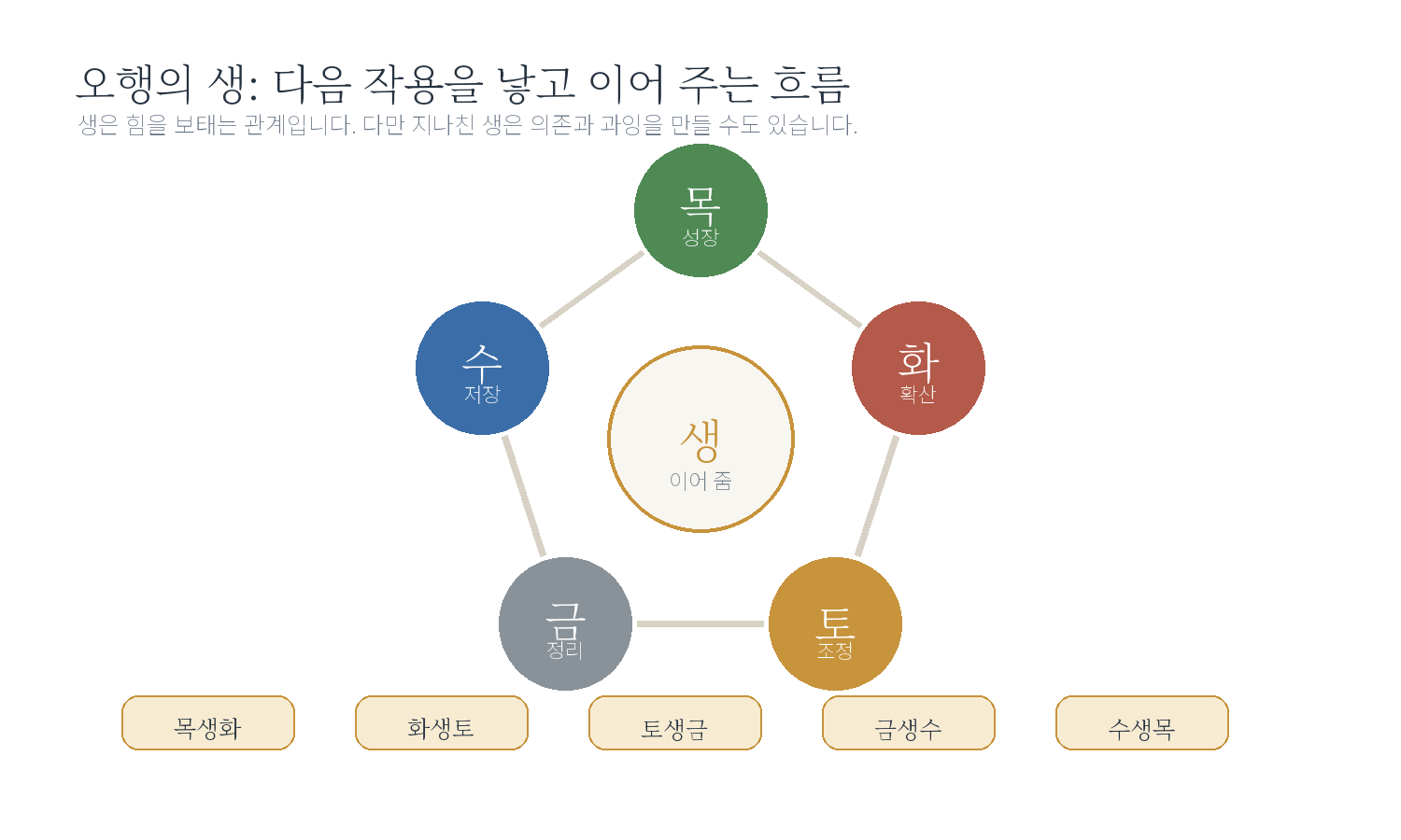2-3. 오행의 생과 극 자료 도표