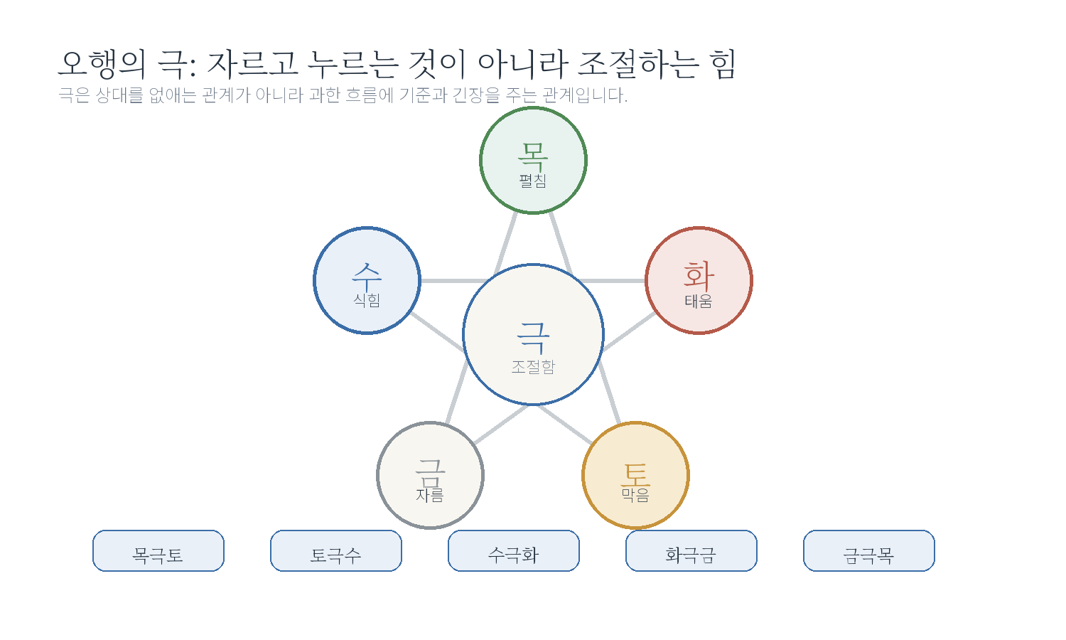 2-3. 오행의 생과 극 자료 이미지