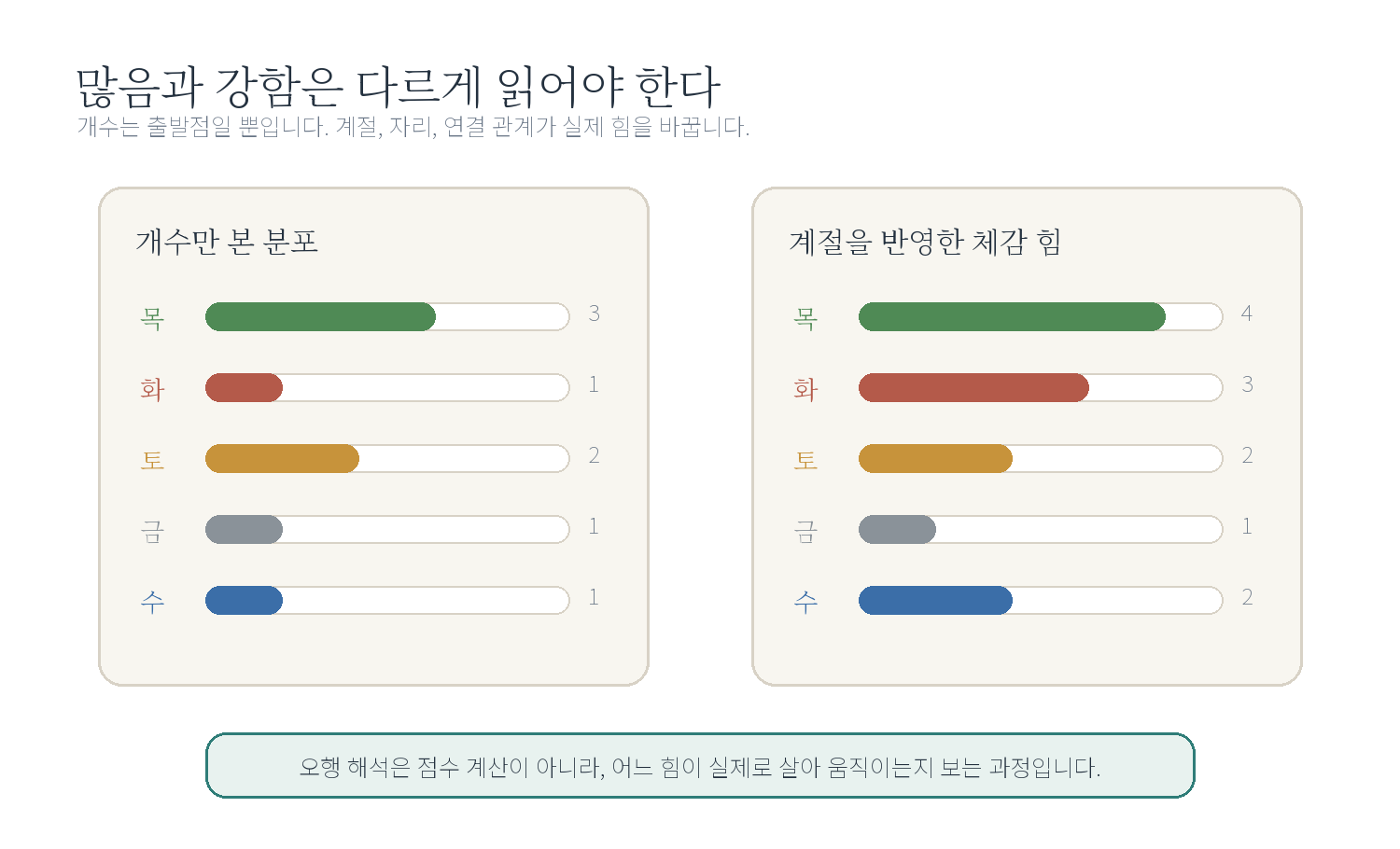 2-4. 오행의 과다와 부족 자료 도표