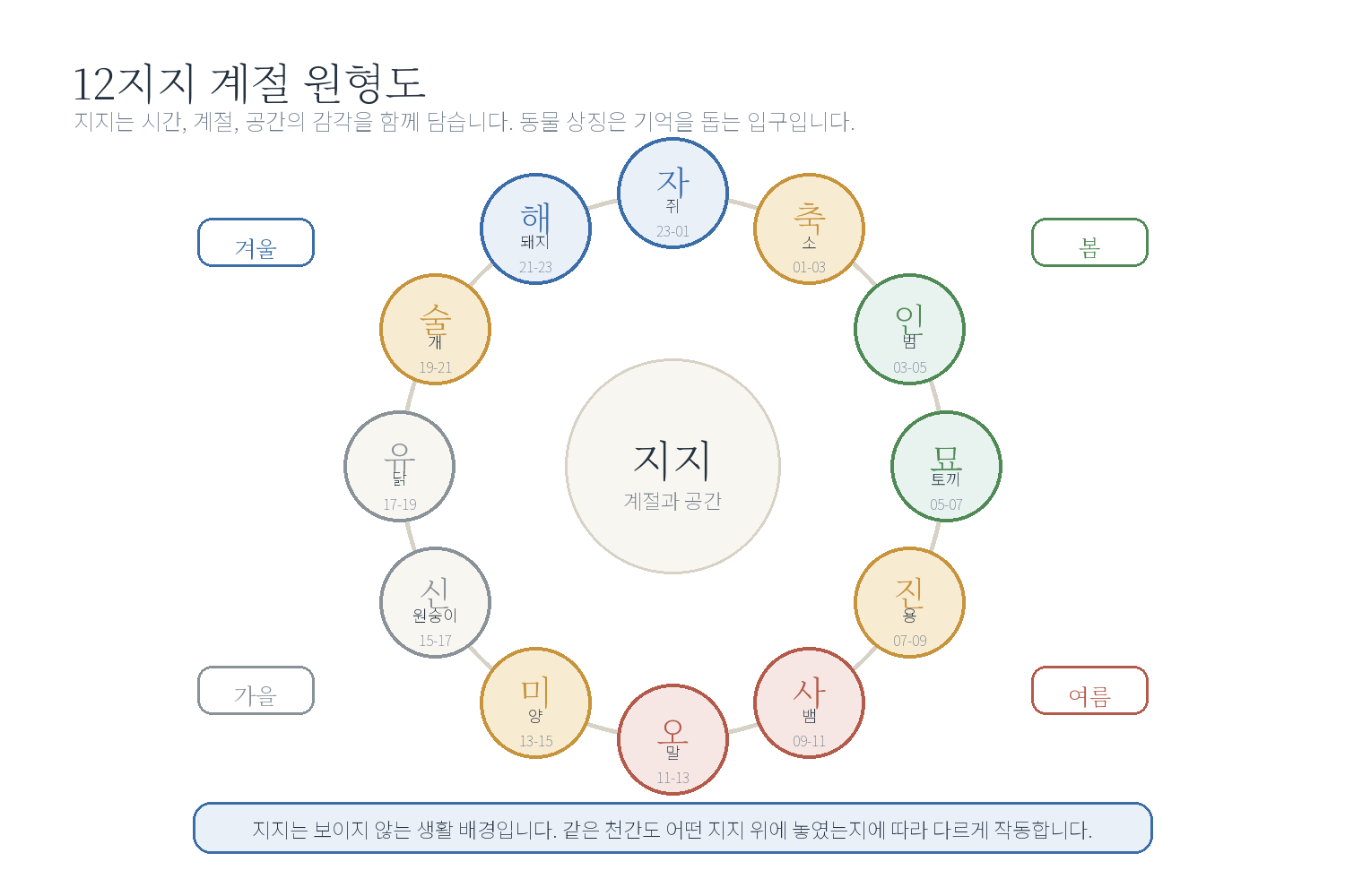 3-3. 지지의 이해 자료 도표