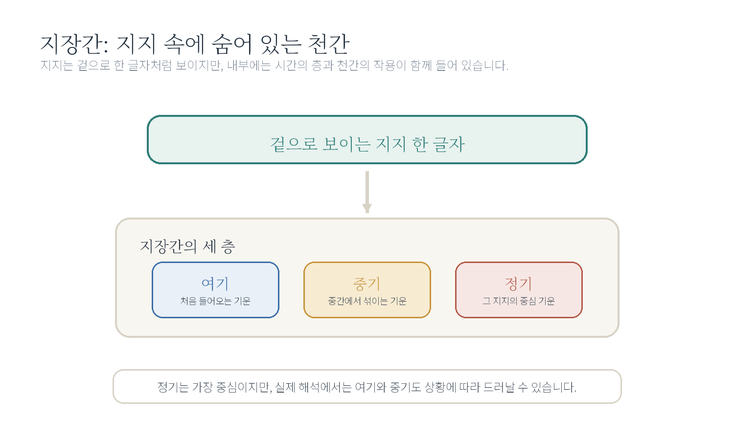 3-4. 지장간의 이해 자료 도표