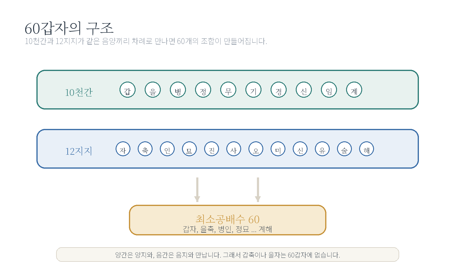 3-5. 60갑자와 일주 해석 자료 도표