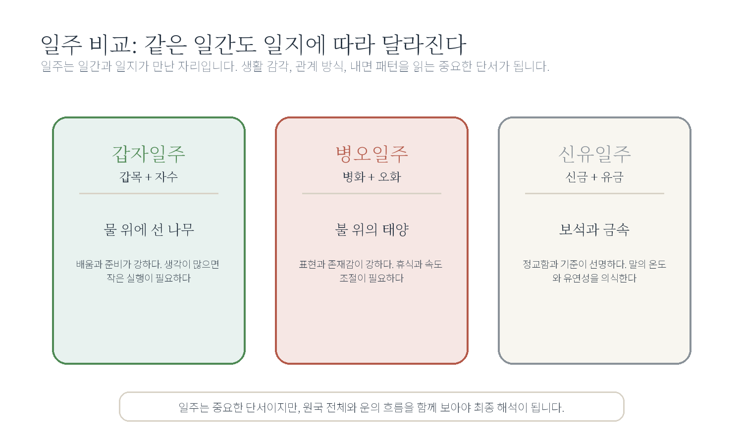 3-5. 60갑자와 일주 해석 자료 이미지