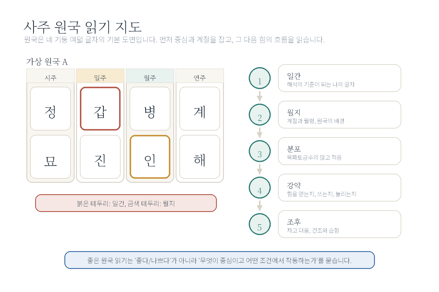 챕터 04. 사주 원국 읽기 - 시작하기 자료 도표