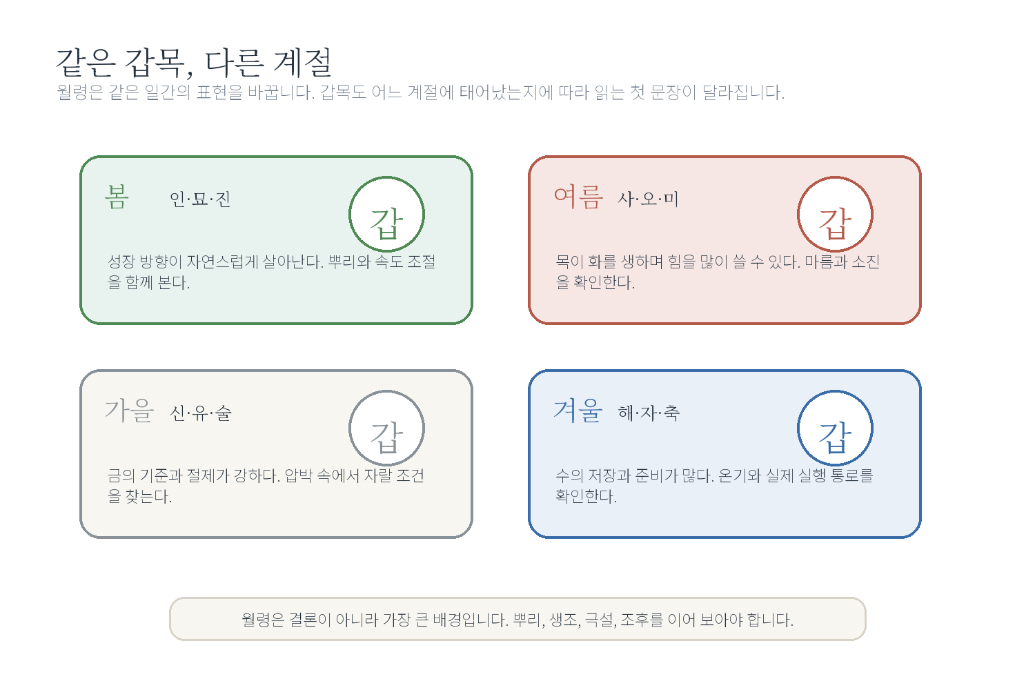 4-3. 월령과 계절 해석 자료 도표
