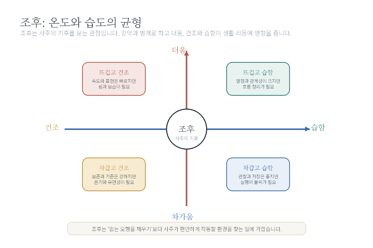4-4. 조후와 균형 자료 도표
