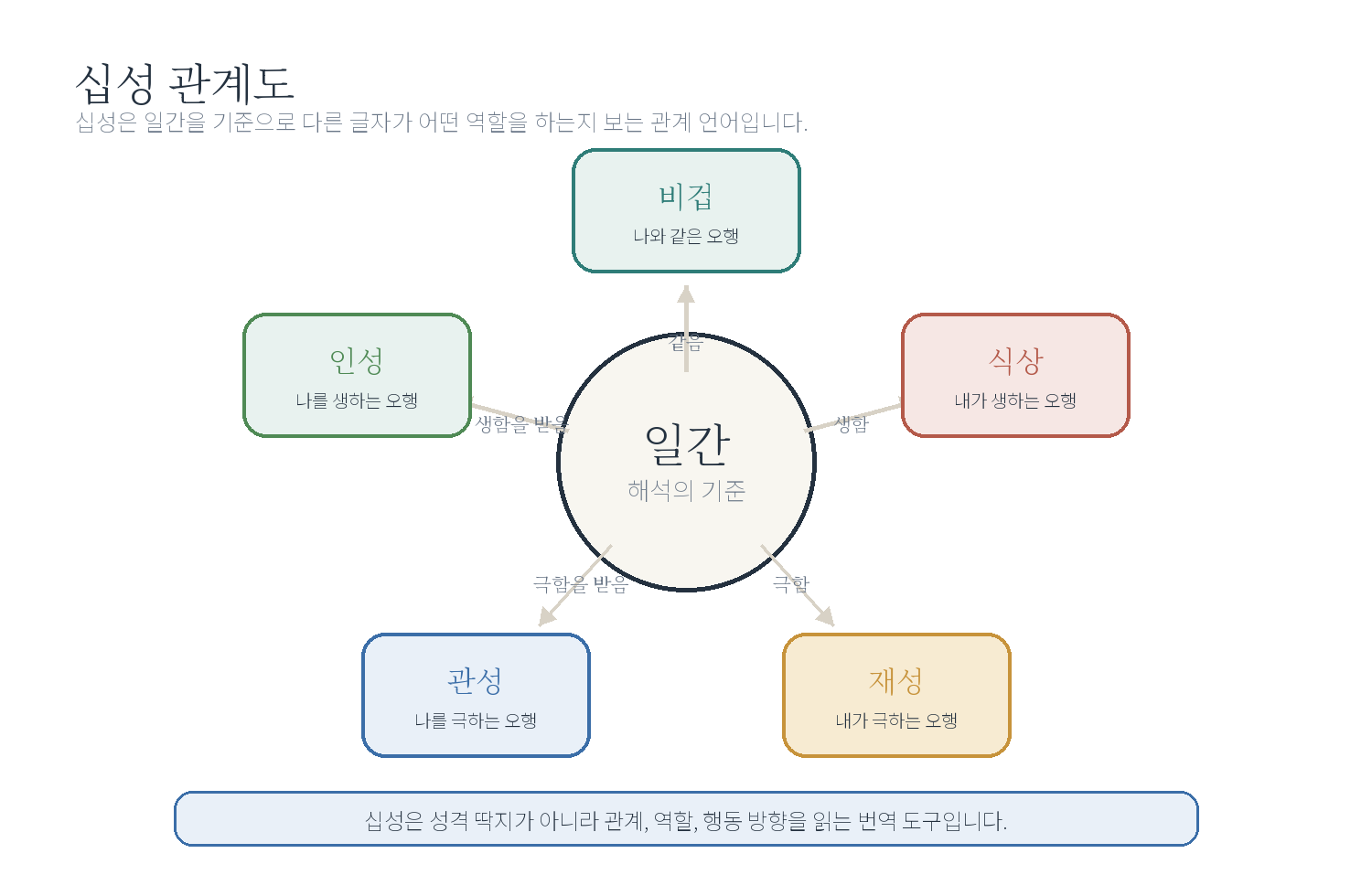챕터 05. 십성으로 해석하기 - 시작하기 자료 도표