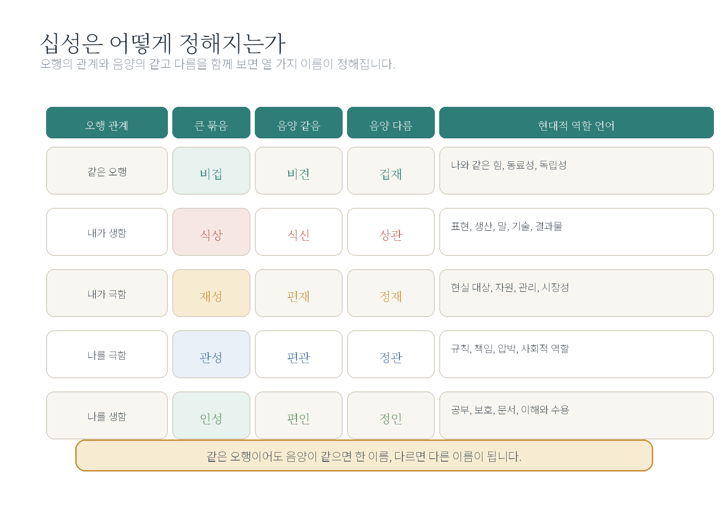5-1. 십성이란 무엇인가 자료 도표