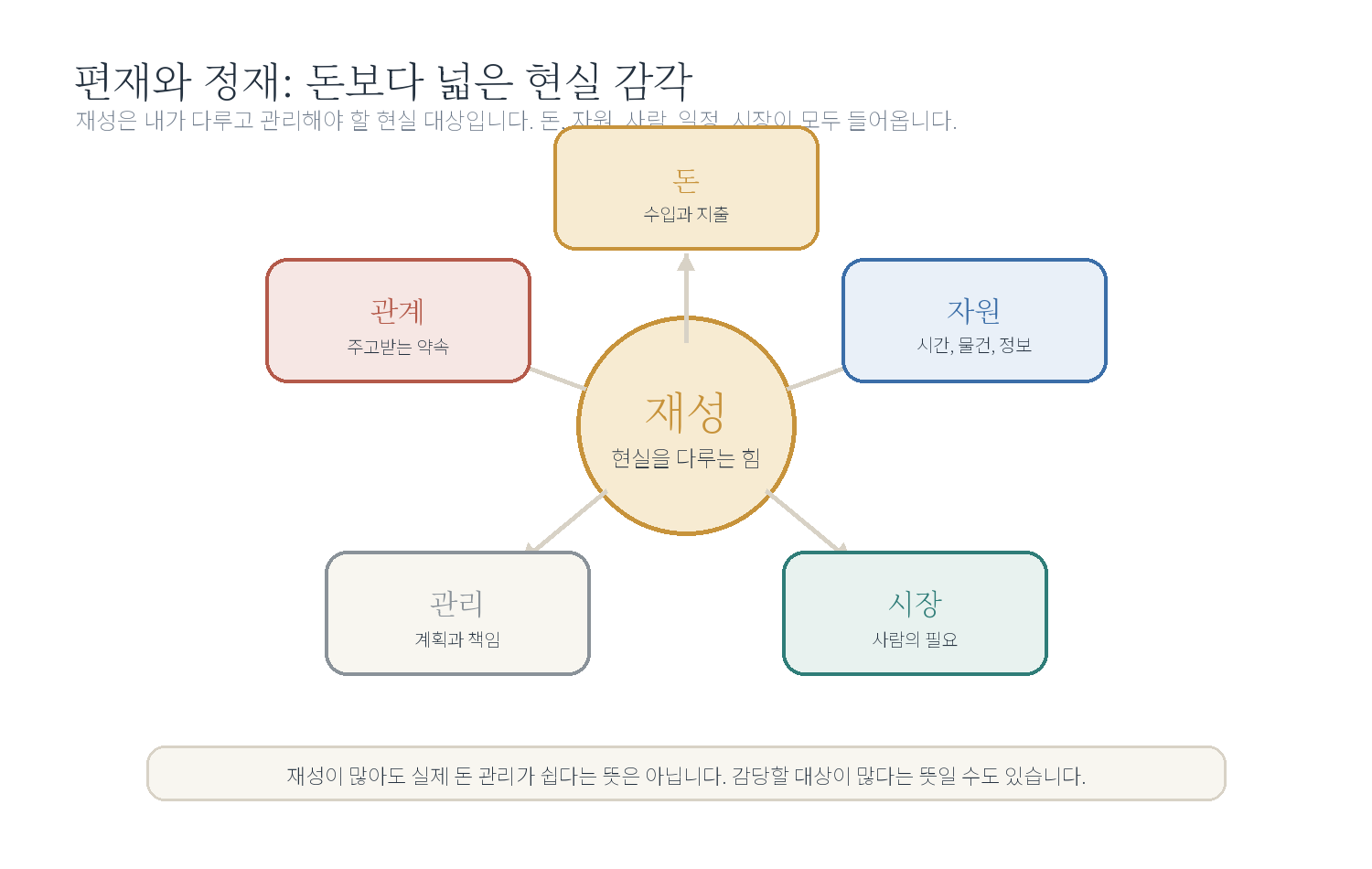 5-4. 편재와 정재 자료 도표