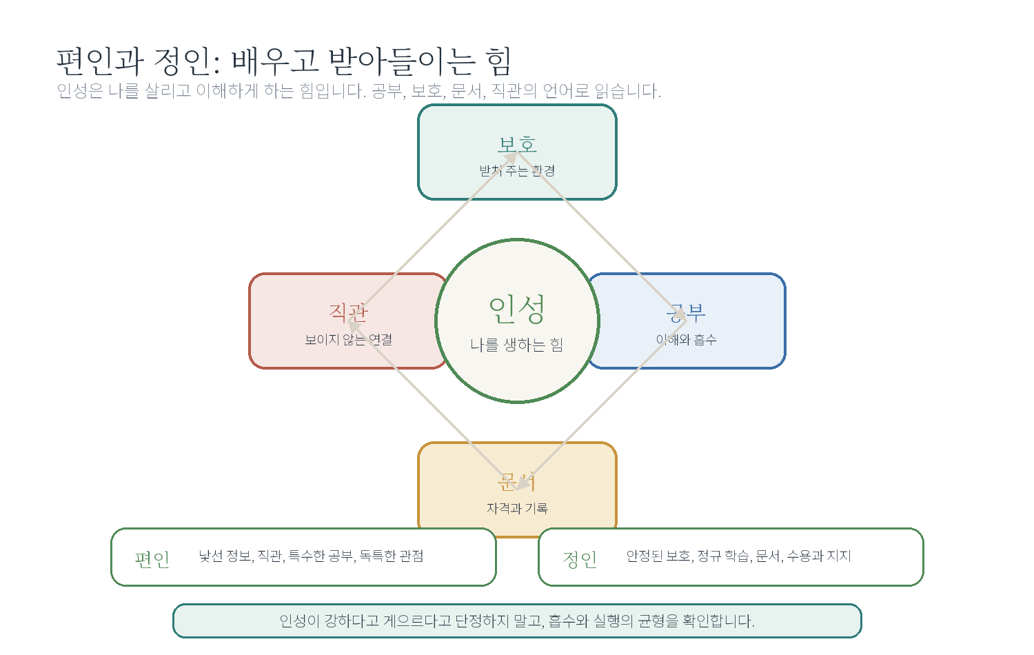 5-6. 편인과 정인 자료 도표