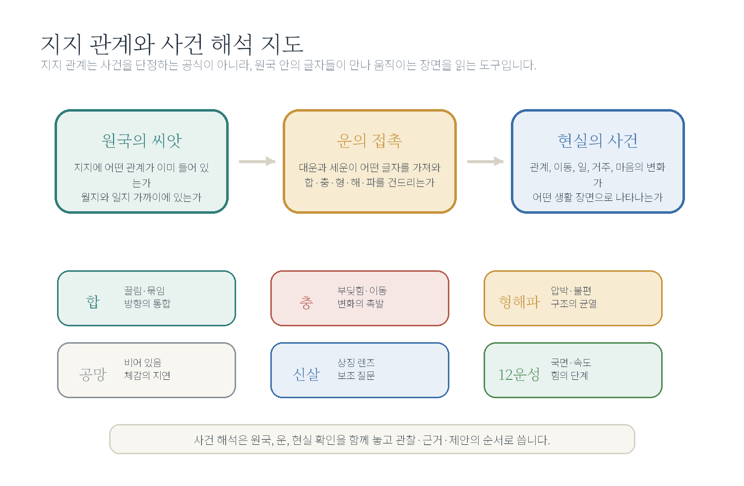 챕터 06. 지지 관계와 사건 해석 - 시작하기 자료 도표