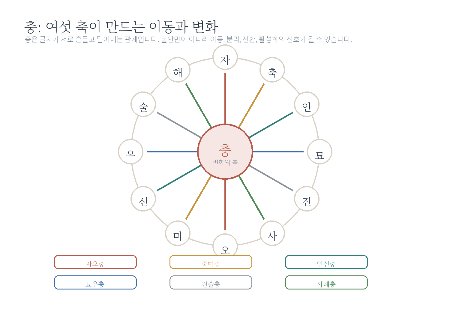 6-2. 충의 이해 자료 도표