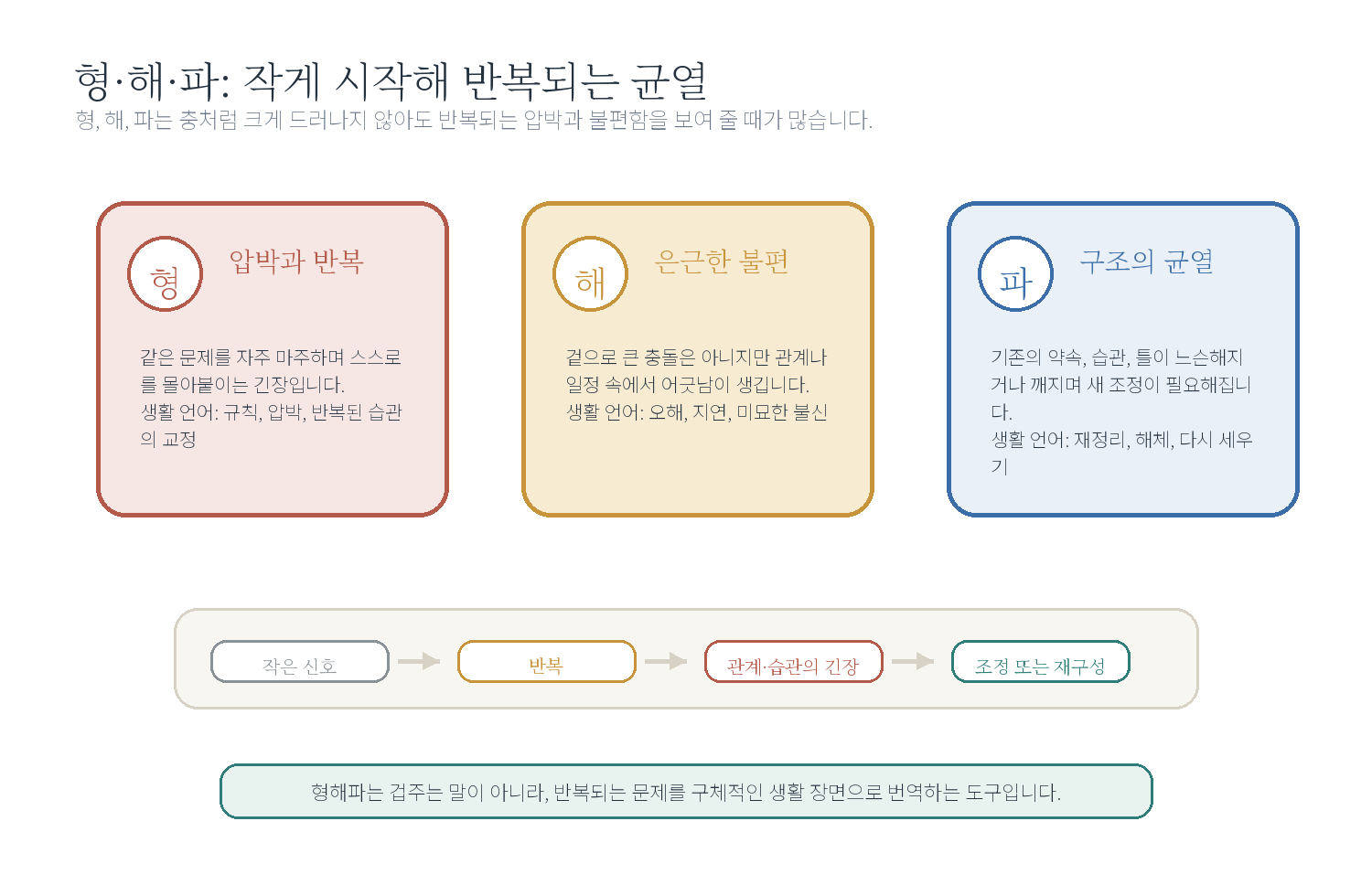 6-3. 형·해·파의 이해 자료 도표