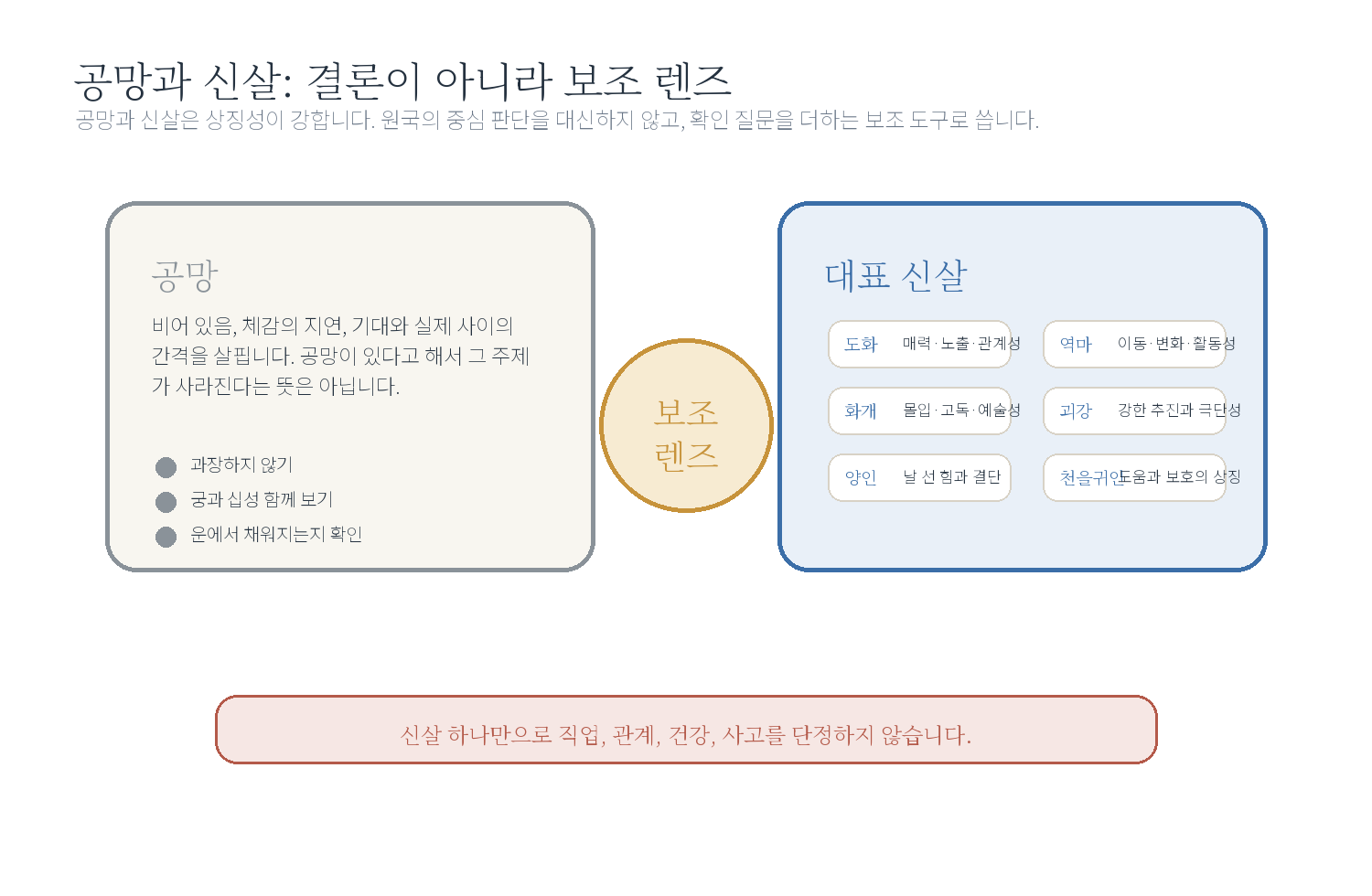 6-4. 공망과 신살 자료 도표