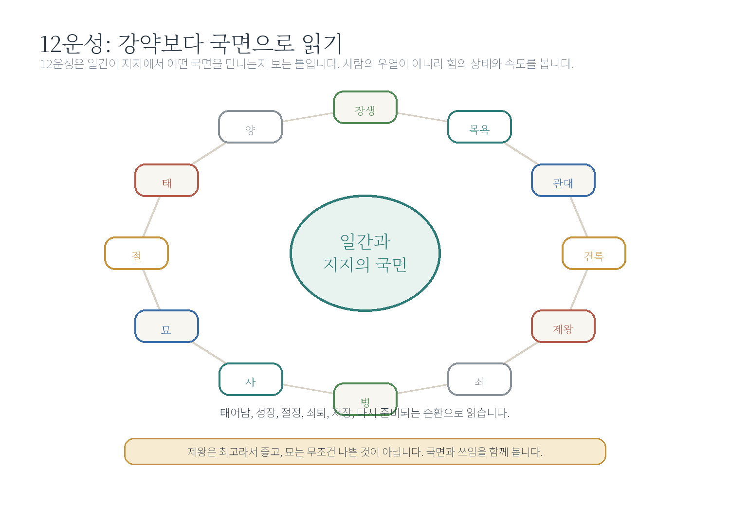 6-5. 12운성 자료 도표