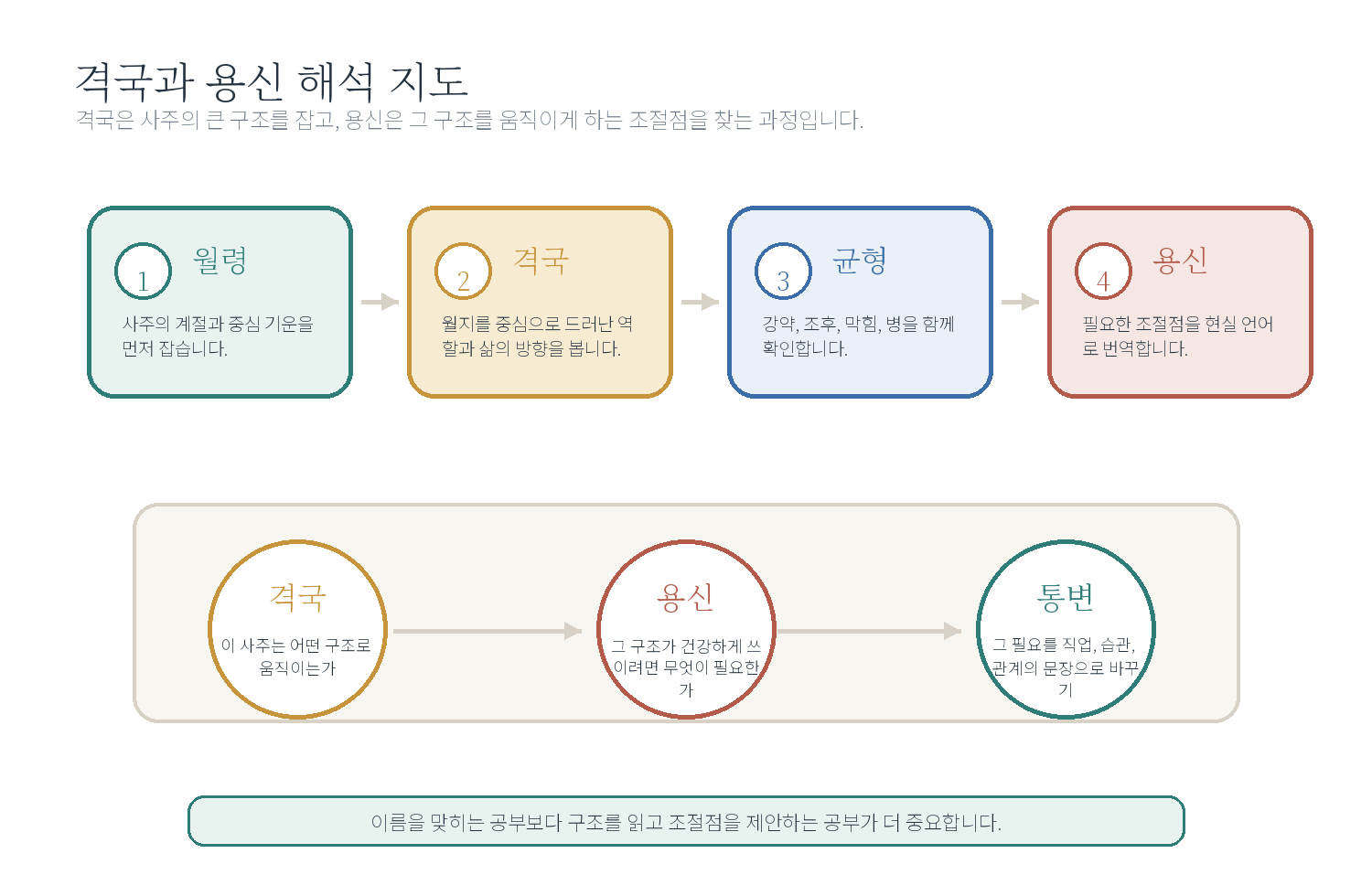 챕터 07. 격국과 용신 - 시작하기 자료 도표