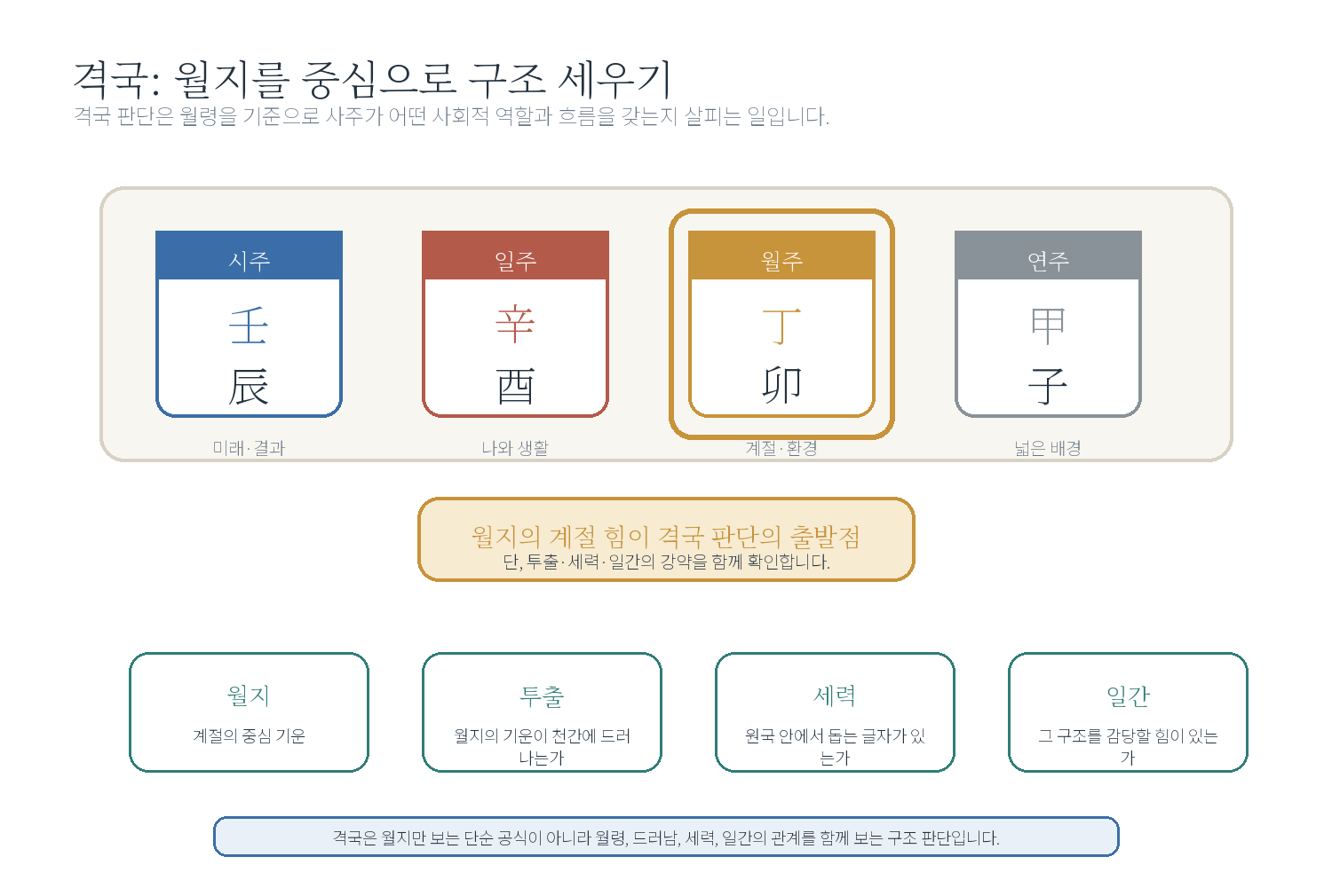 7-1. 격국의 기본 자료 도표