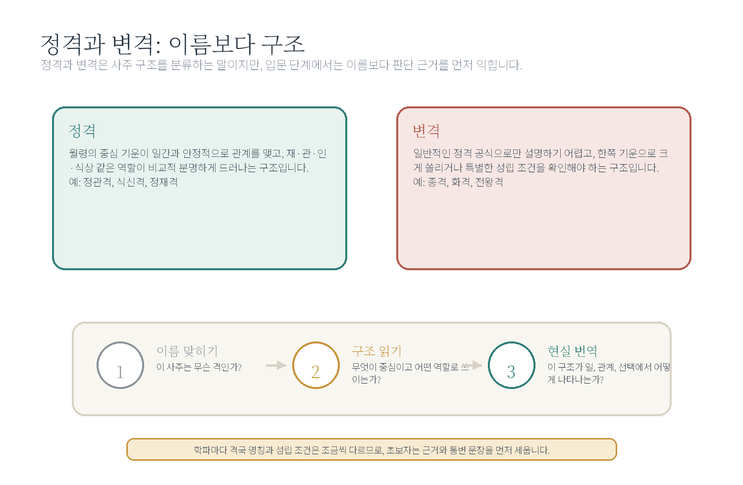 7-1. 격국의 기본 자료 이미지