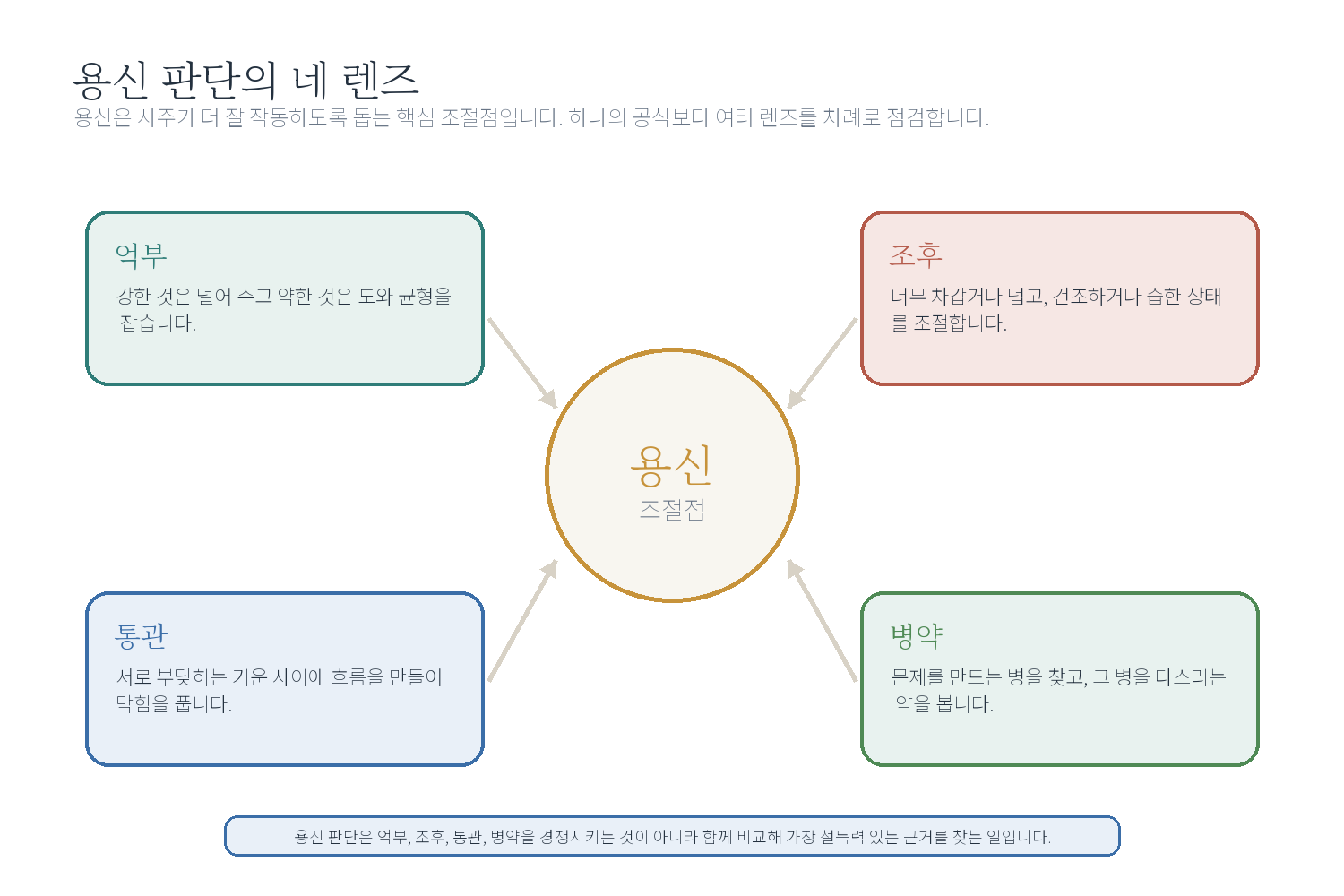 7-2. 용신의 이해 자료 도표
