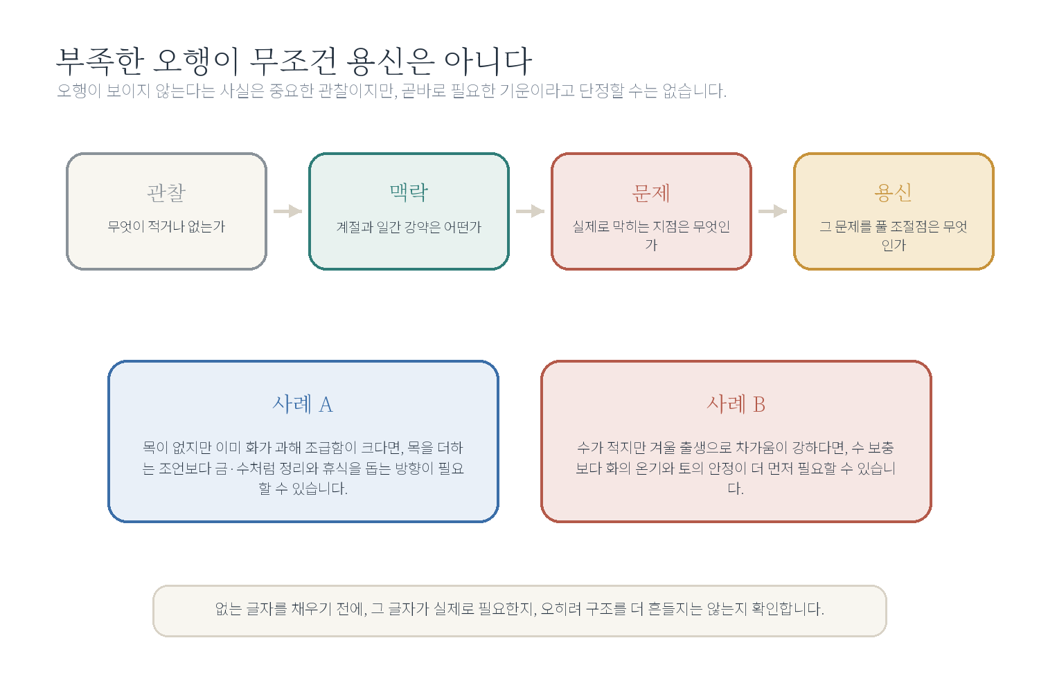 7-2. 용신의 이해 자료 이미지