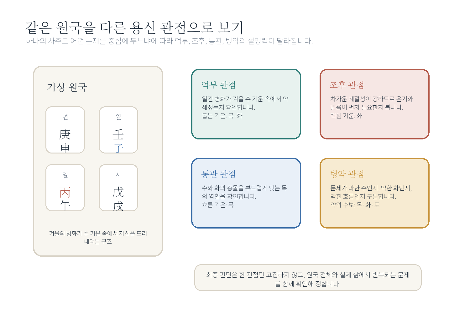 7-2. 용신의 이해 자료 이미지