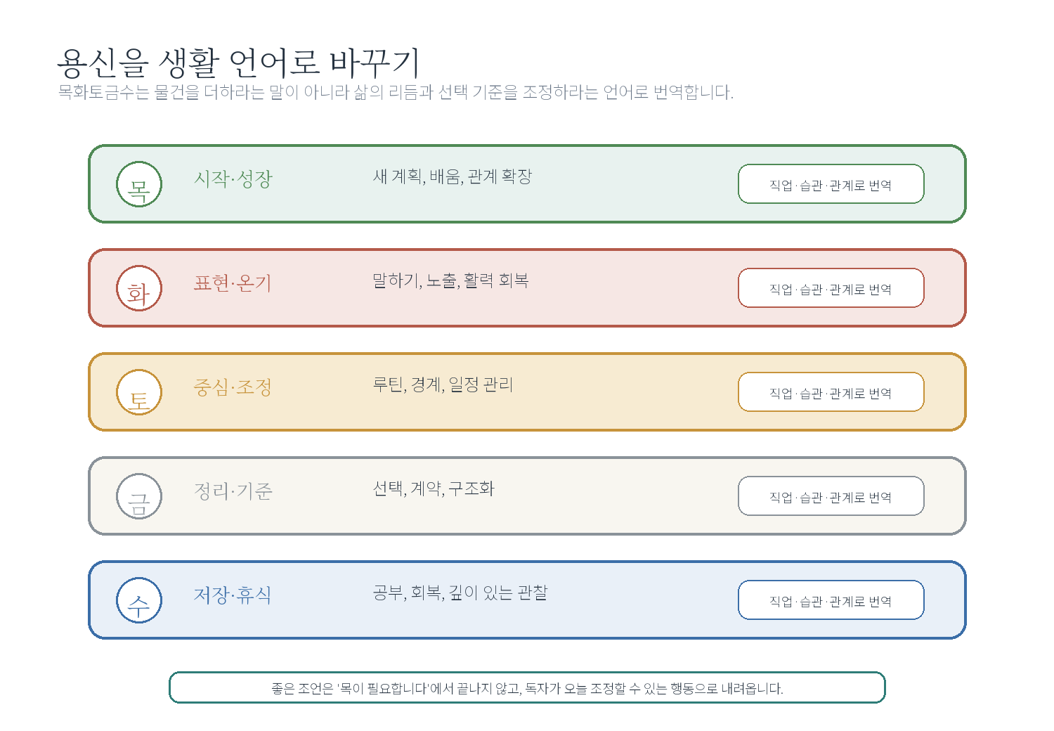 7-3. 용신을 생활 언어로 바꾸기 자료 도표