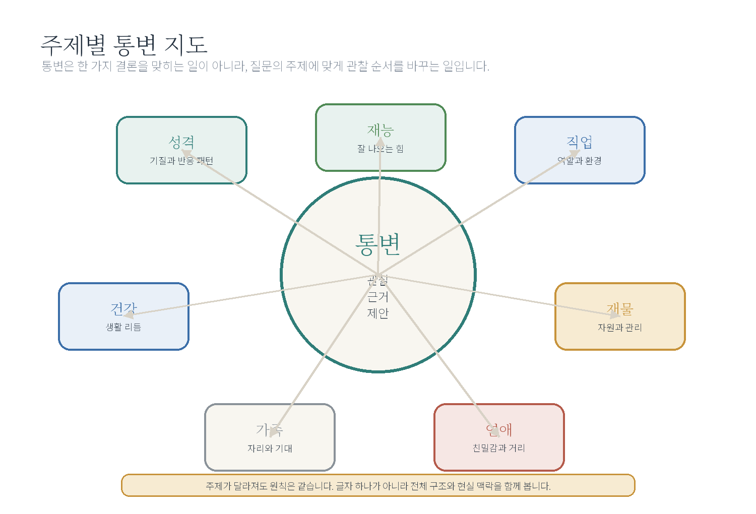 챕터 08. 주제별 통변 - 시작하기 자료 도표