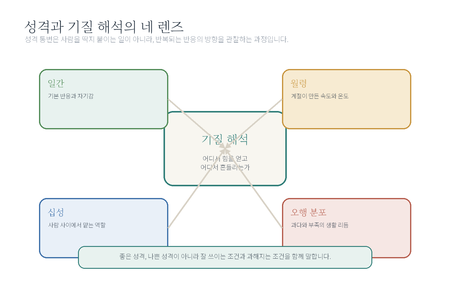 8-1. 성격과 기질 해석 자료 도표