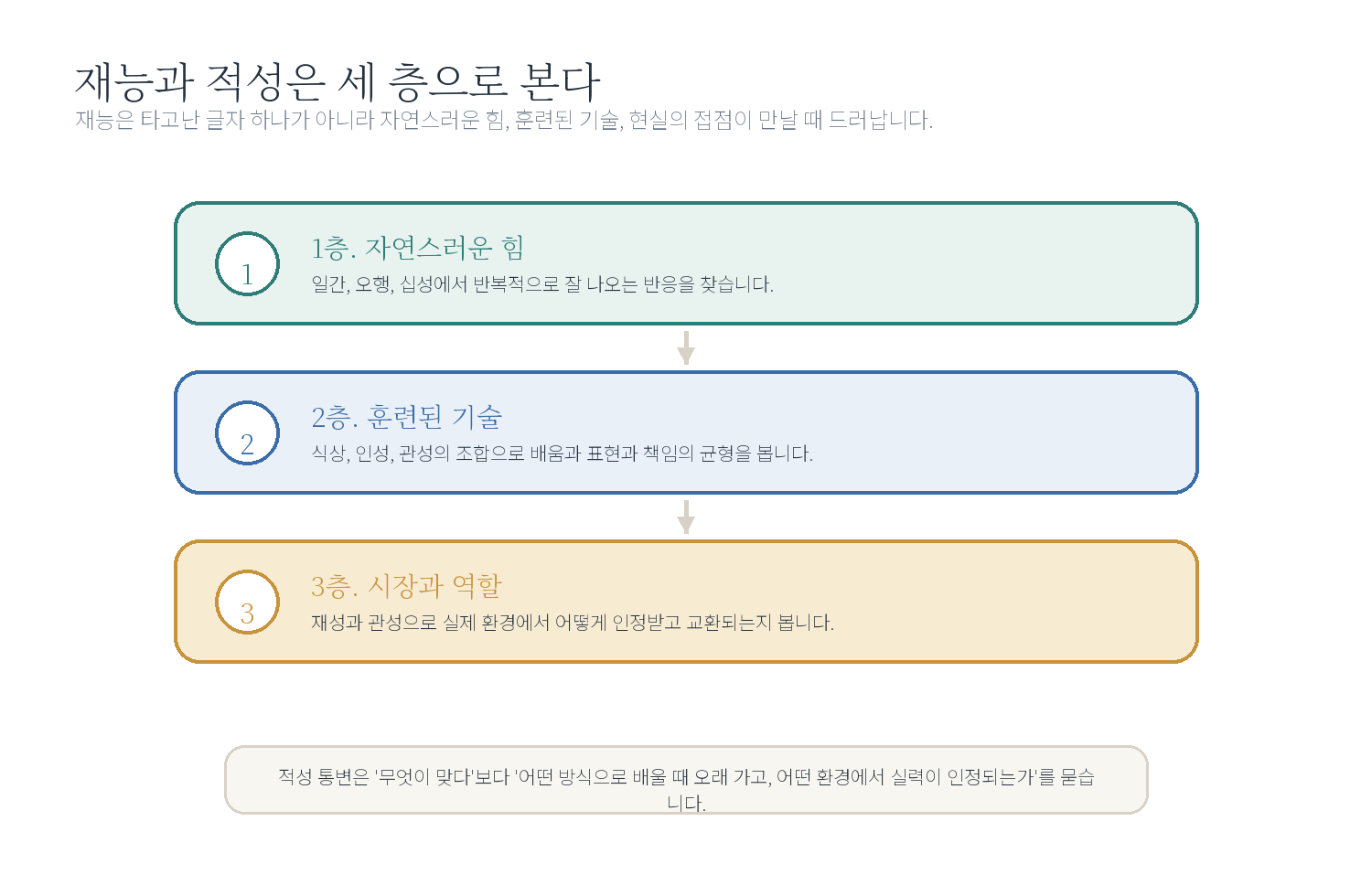 8-2. 재능과 적성 해석 자료 도표