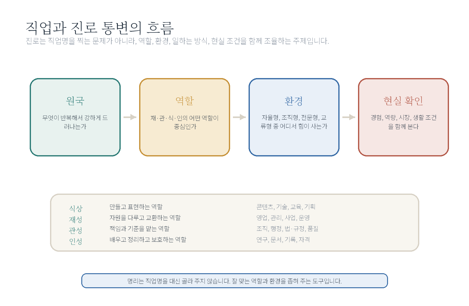 8-3. 직업과 진로 해석 자료 도표
