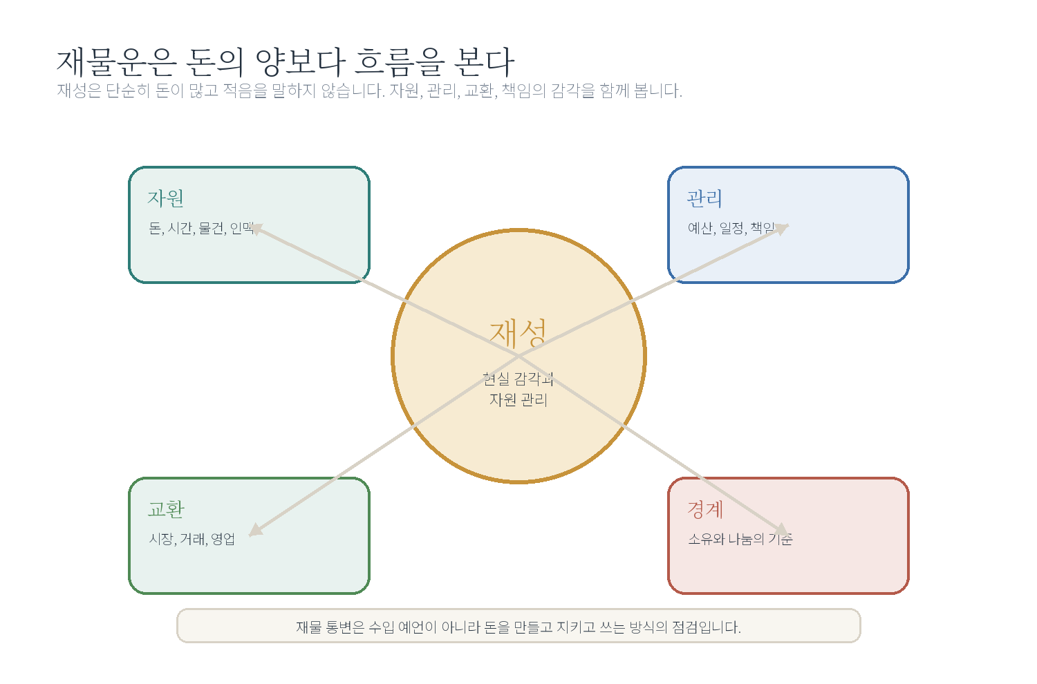 8-4. 재물운 해석 자료 도표