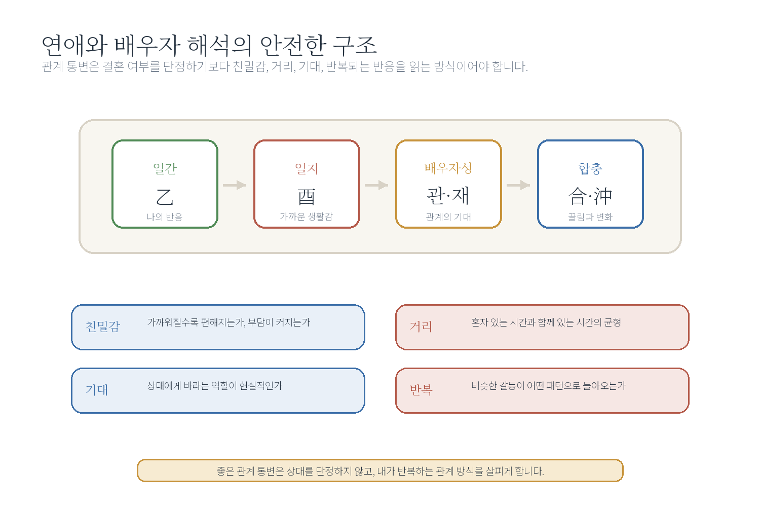 8-5. 연애와 배우자 해석 자료 도표