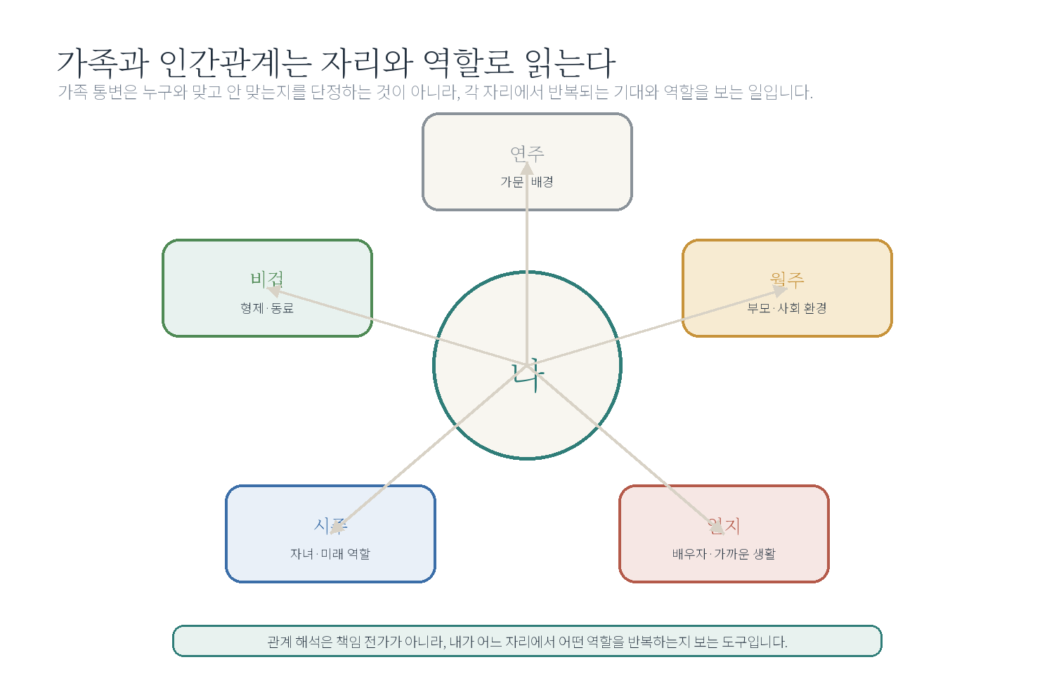 8-6. 가족과 인간관계 해석 자료 도표