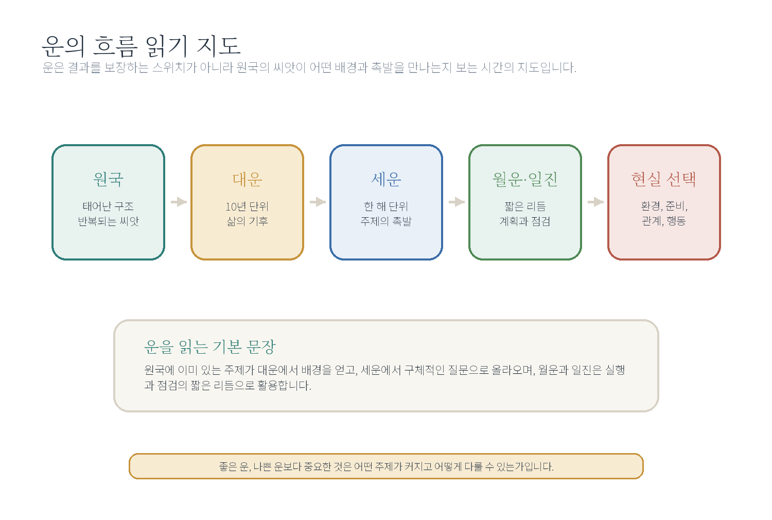 챕터 09. 운의 흐름 읽기 - 시작하기 자료 도표