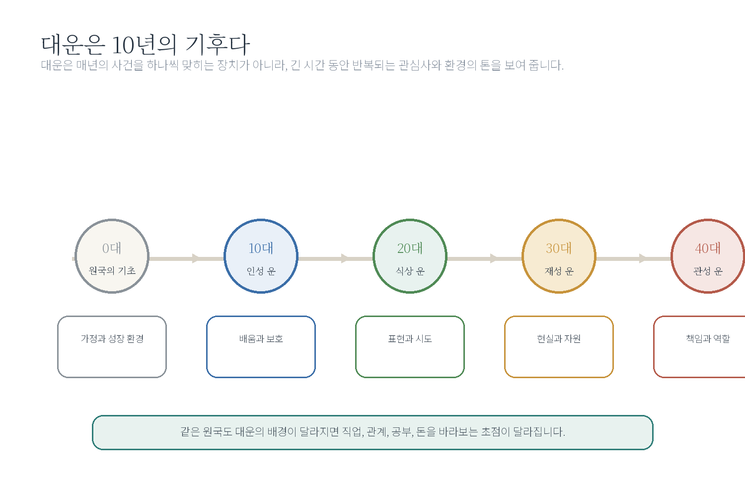 9-1. 대운의 이해 자료 도표