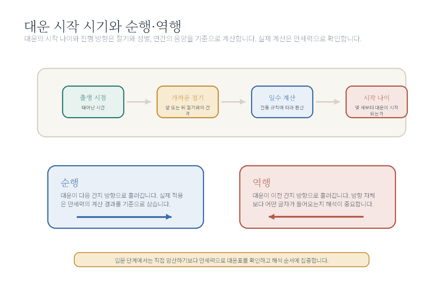 9-1. 대운의 이해 자료 이미지