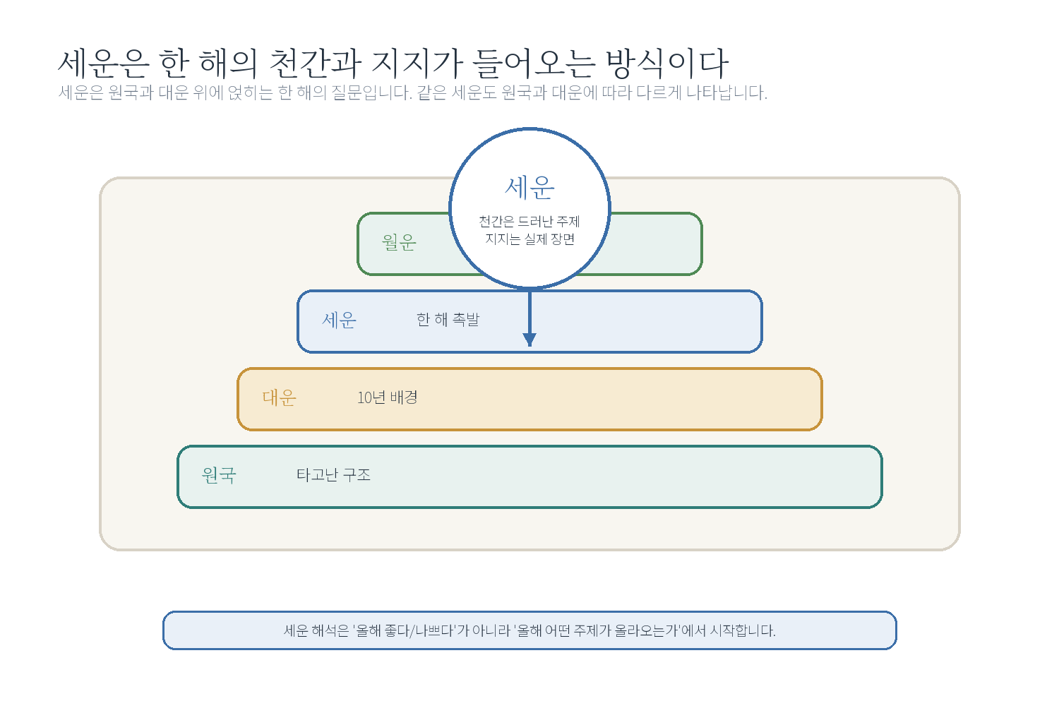 9-2. 세운의 이해 자료 도표